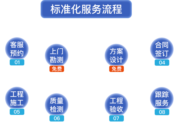 標(biāo)準(zhǔn)化服務(wù)流程。客服預(yù)約，上門勘測(cè)，方案設(shè)計(jì)，合同簽定，工程施工，質(zhì)量檢測(cè)，工程驗(yàn)收，跟蹤服務(wù)