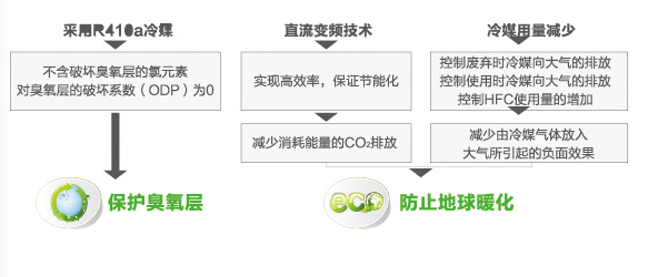 全直流變頻多聯(lián)機(jī)MX7（38-48匹）