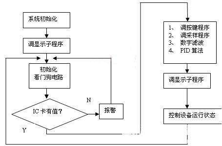 中央空調自動控制系統(tǒng)是什么